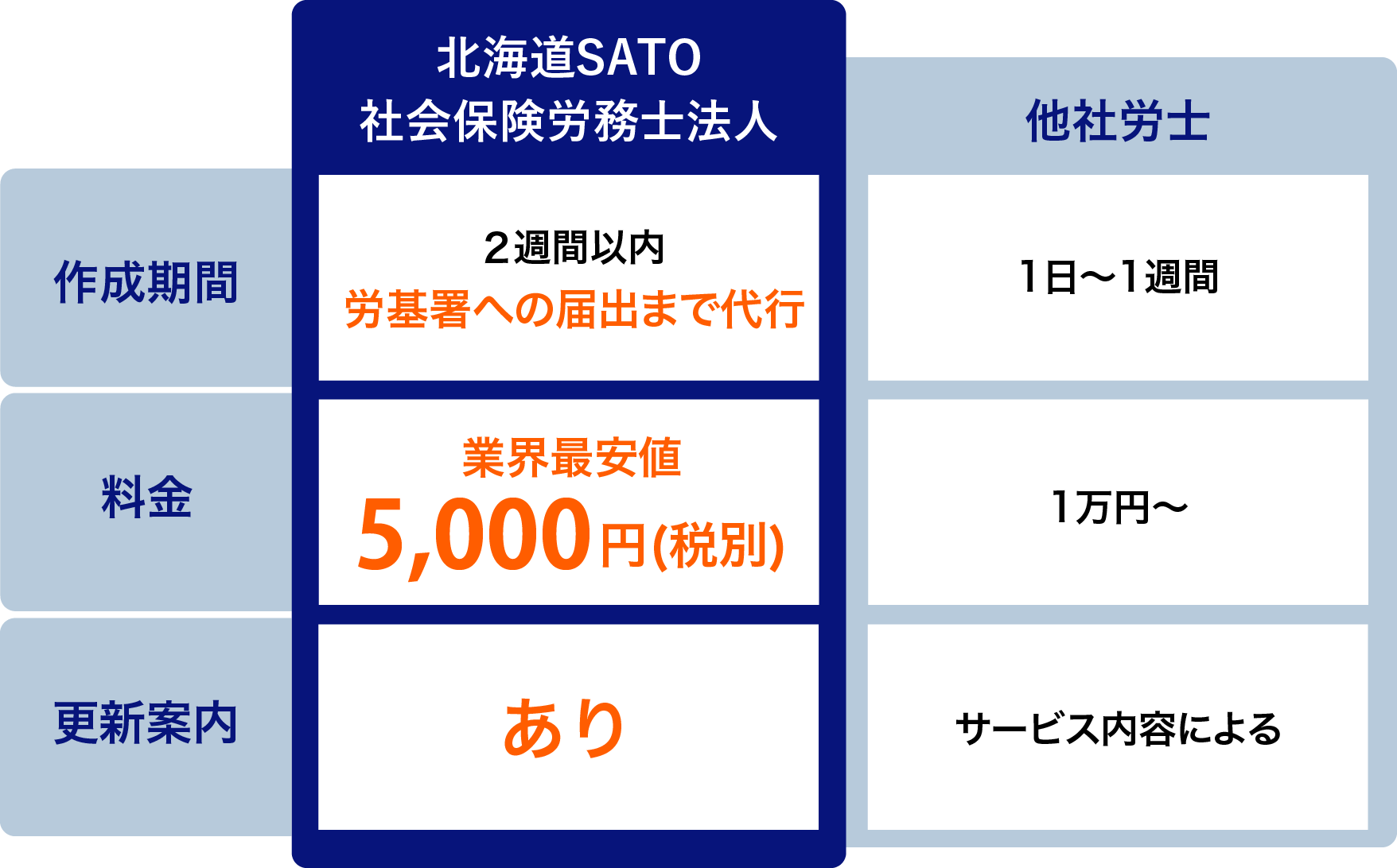 比較表